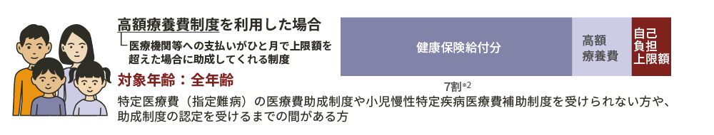 利用可能な医療費に対する支援制度