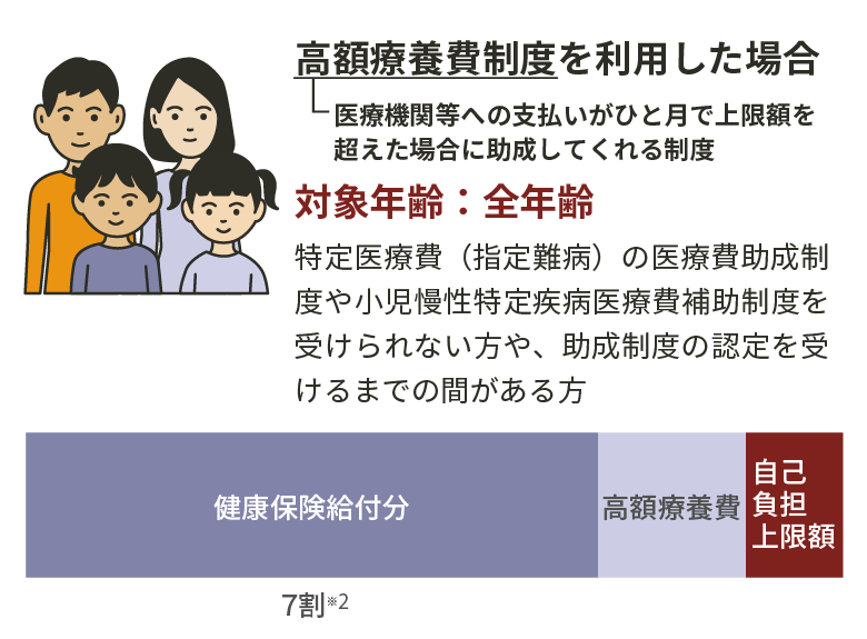 利用可能な医療費に対する支援制度