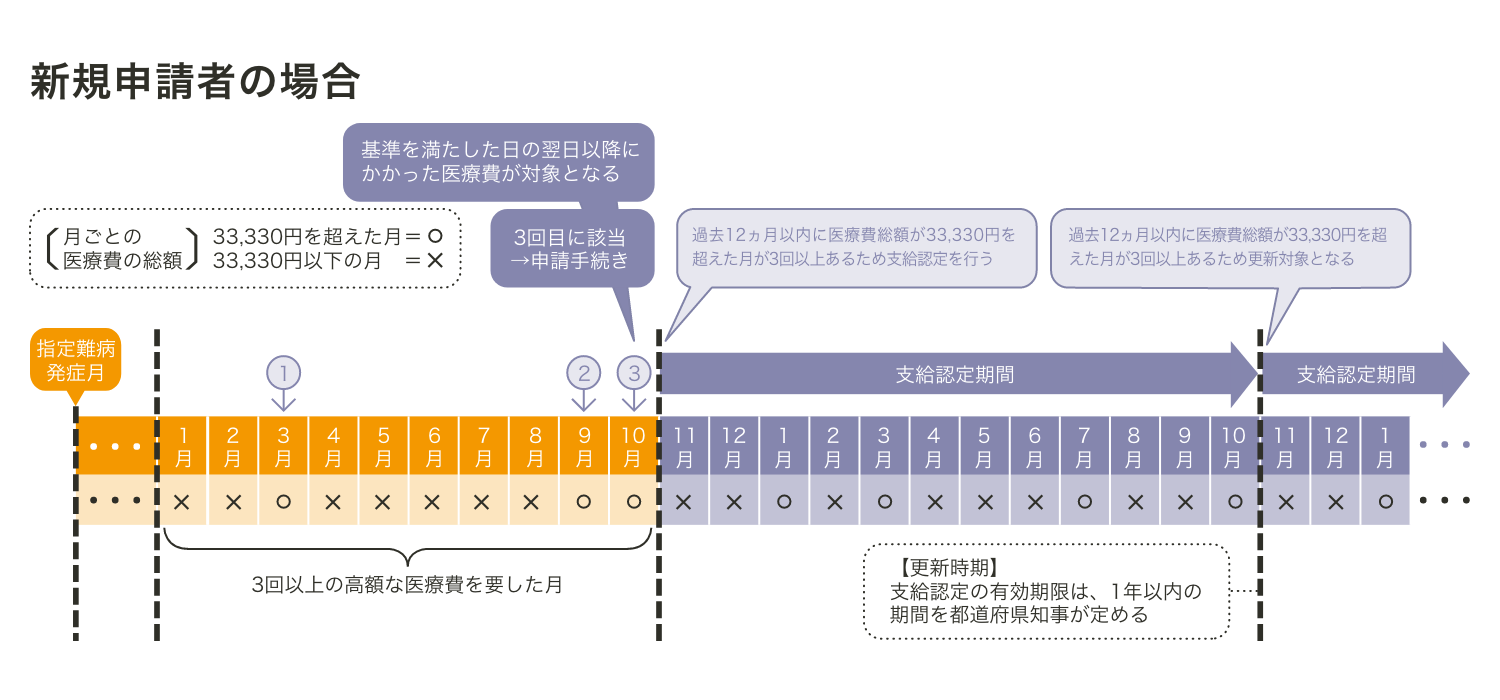 新規申請者の場合
