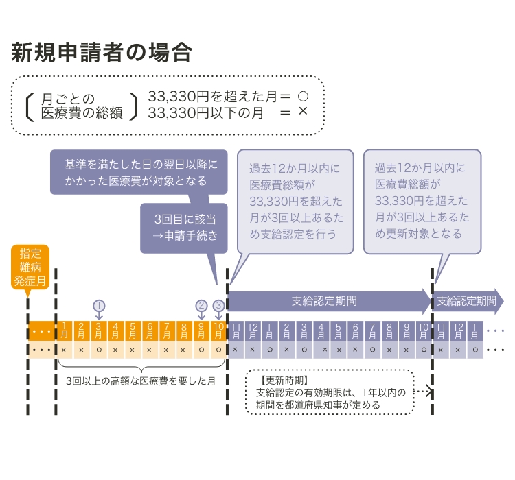 新規申請者の場合