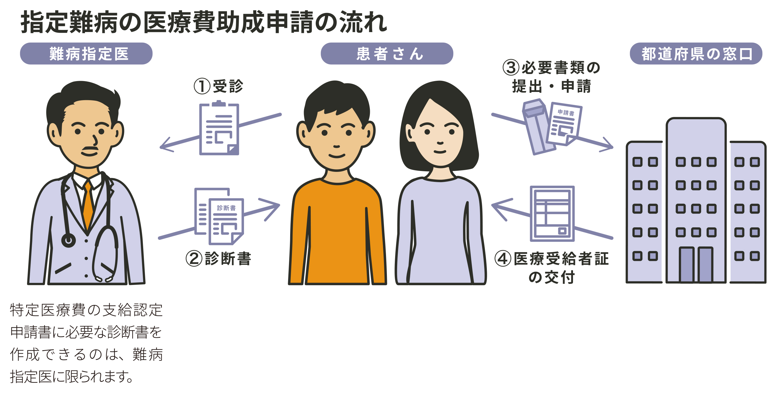 指定難病の医療費助成申請の流れ