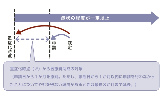 改正難病法の成立