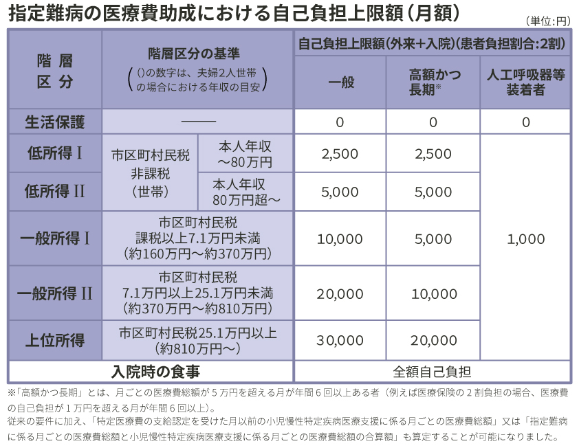 指定難病の医療費助成における自己負担上限額（月額）