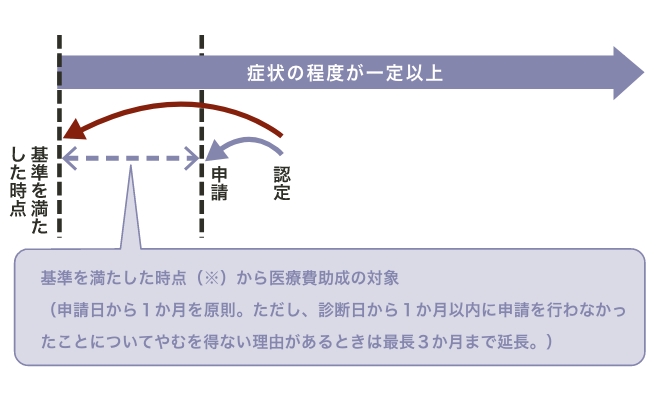 改正難病法の成立