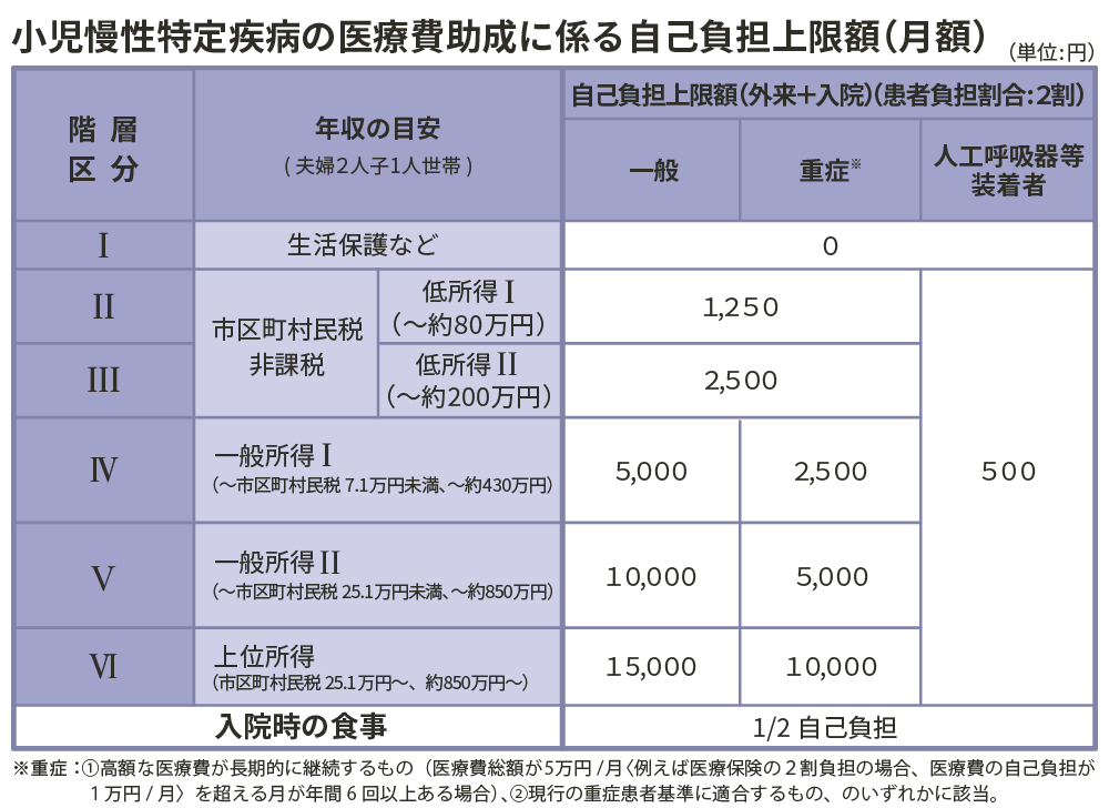 小児慢性特定疾の医療費助成に係る自己負担上限額（月額）