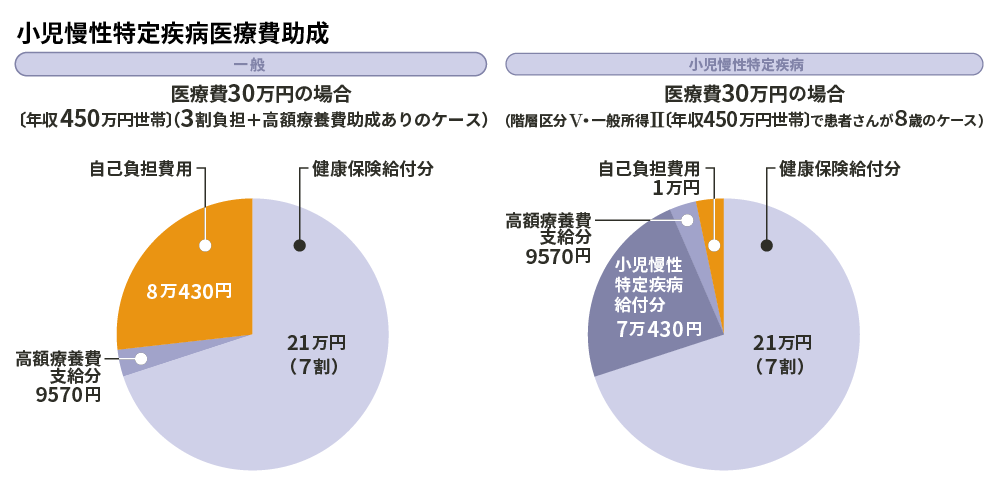 小児慢性特定疾病医療費助成