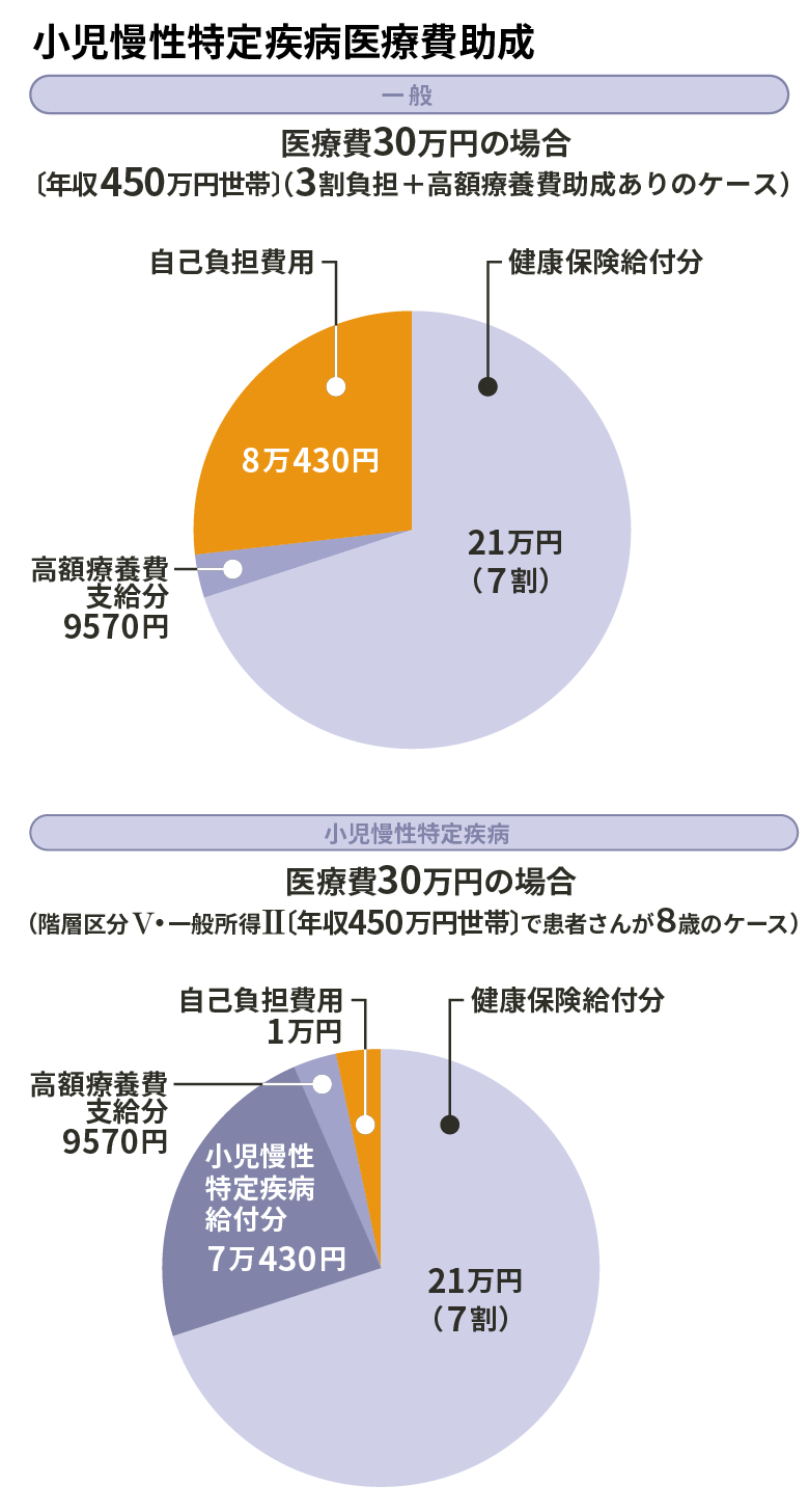 小児慢性特定疾病医療費助成