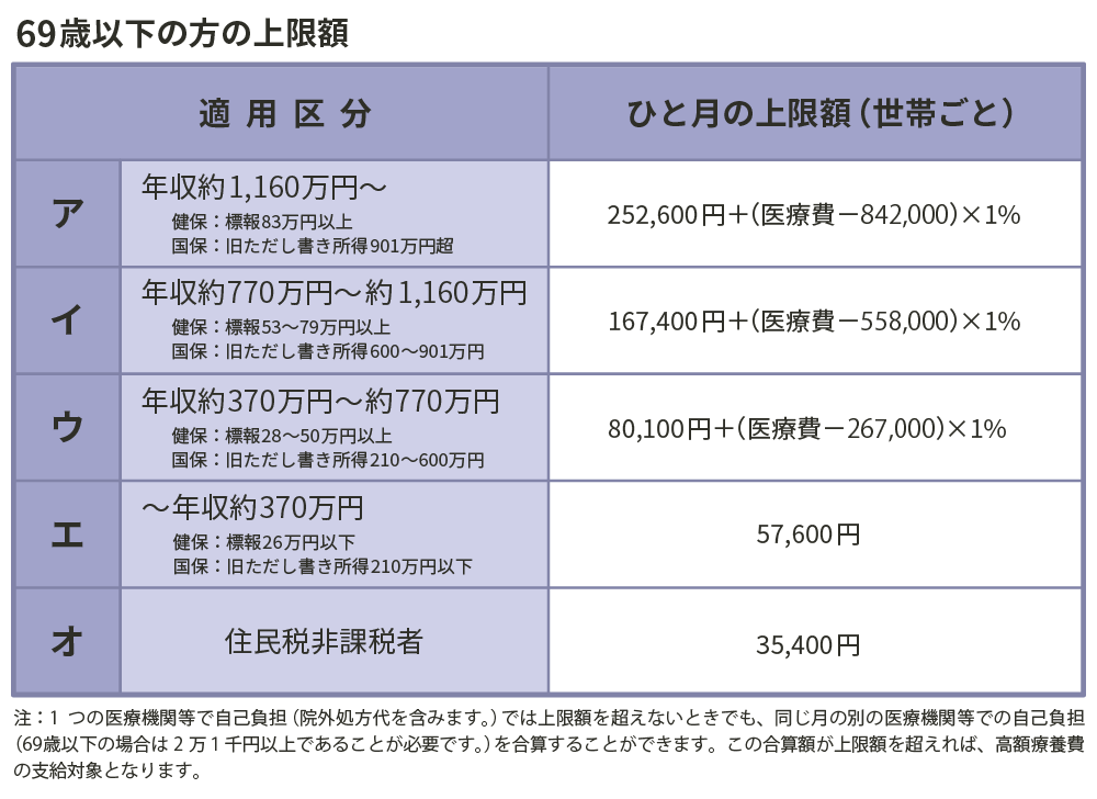 65歳以下の方の上限額