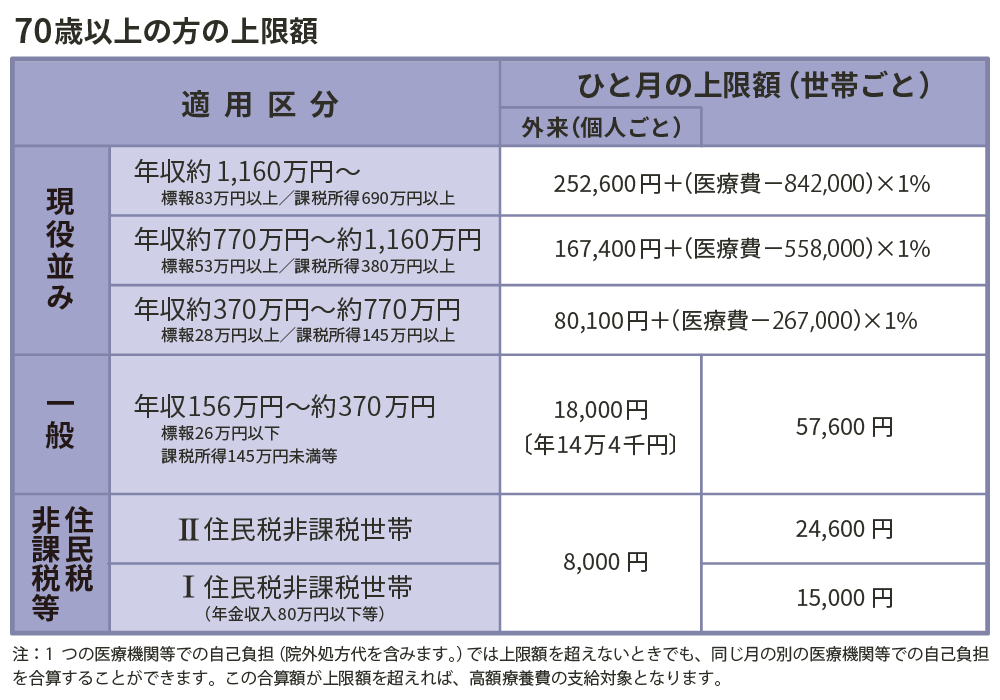 70歳以上の方の上限額