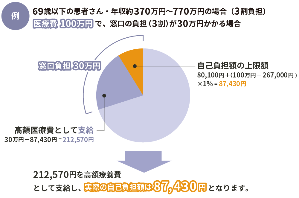 高額療養費の支給例