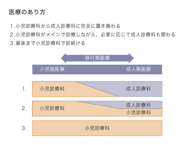 XLHにおける小児期から成人期への移行期医療（トランジション）とは