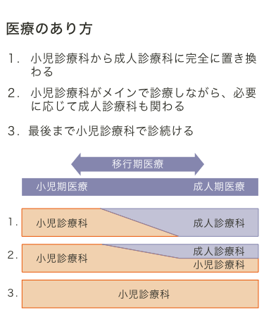 XLHにおける小児期から成人期への移行期医療（トランジション）とは