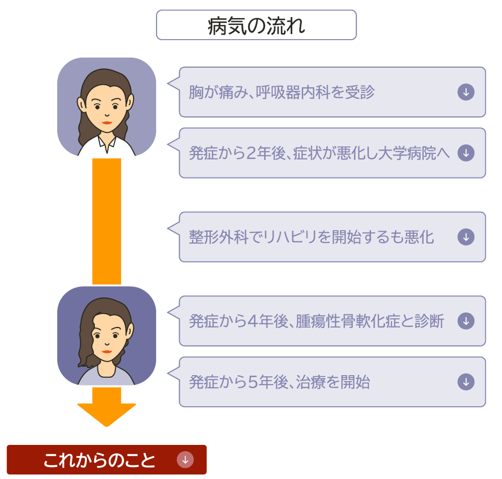 診断と治療の流れ