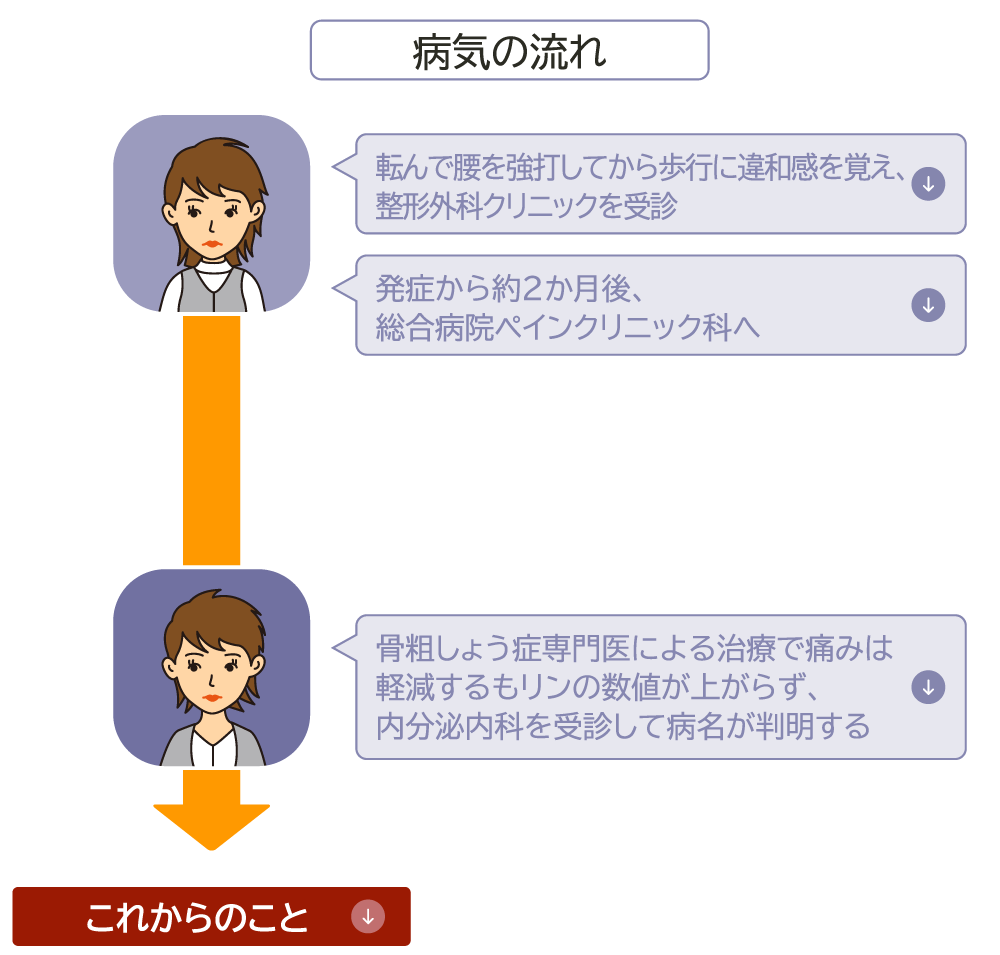 診断と治療の流れ