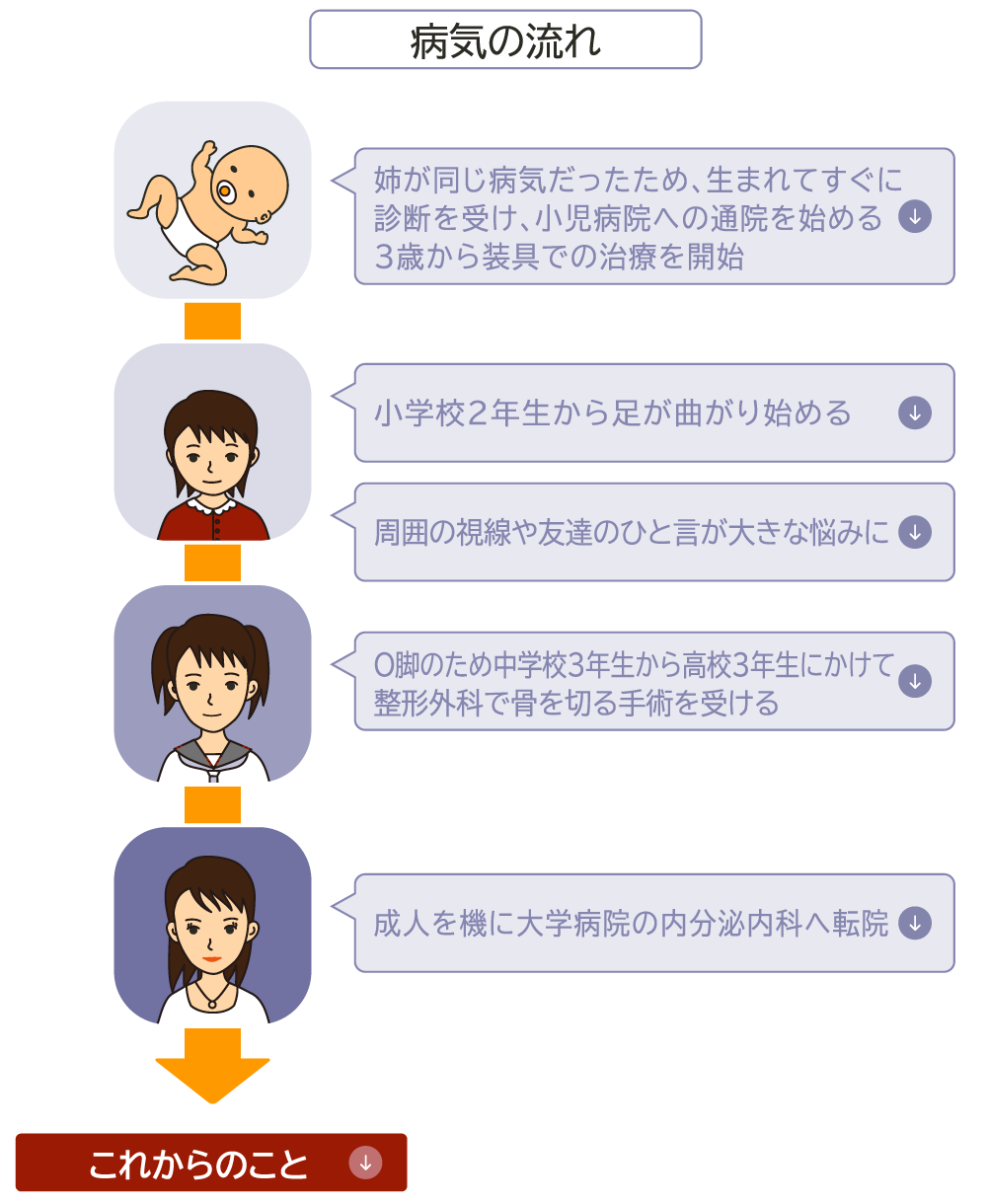 診断と治療の流れ