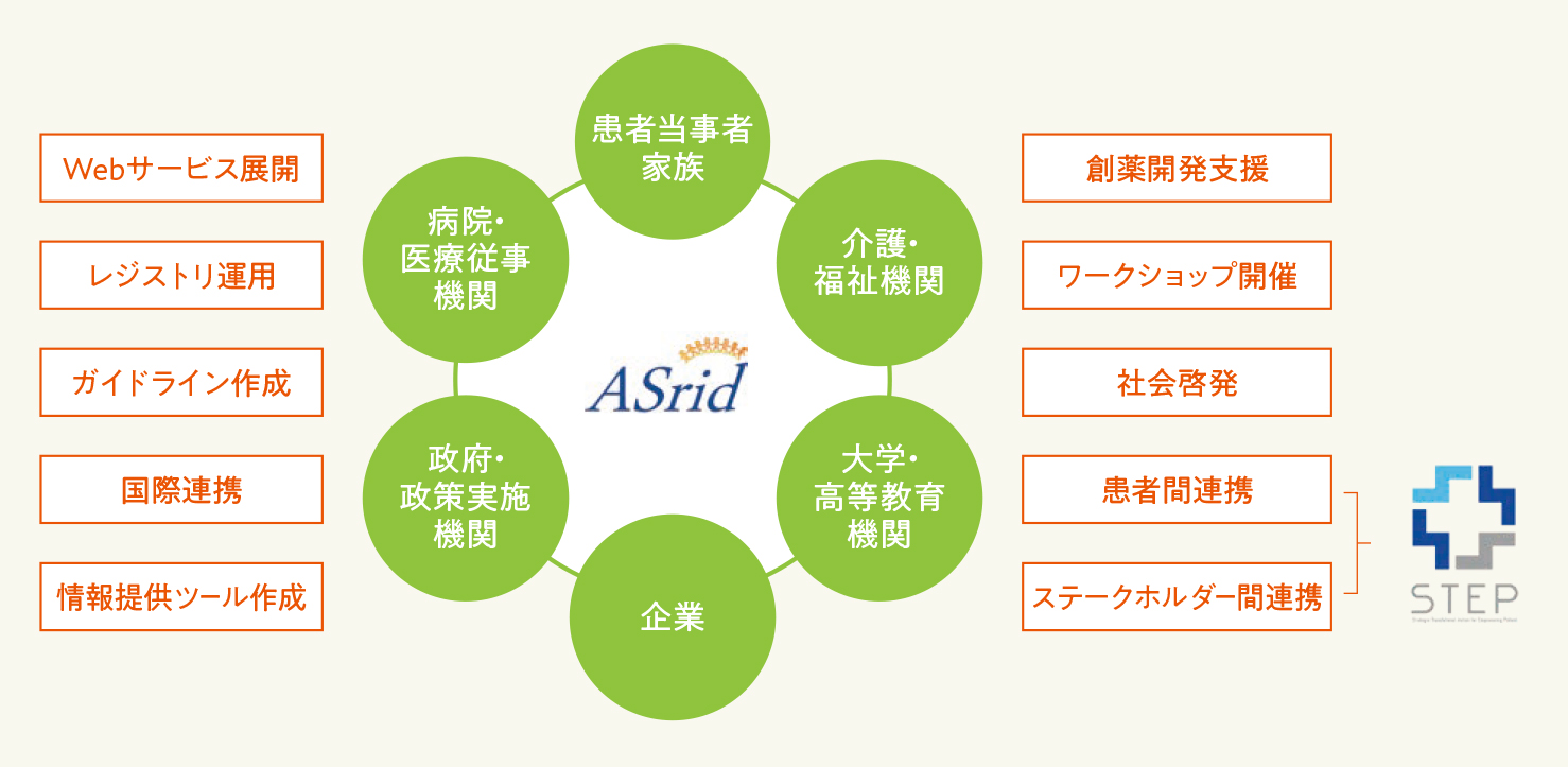 STEPコミュニティ（NPO法人ASrid内）とは？